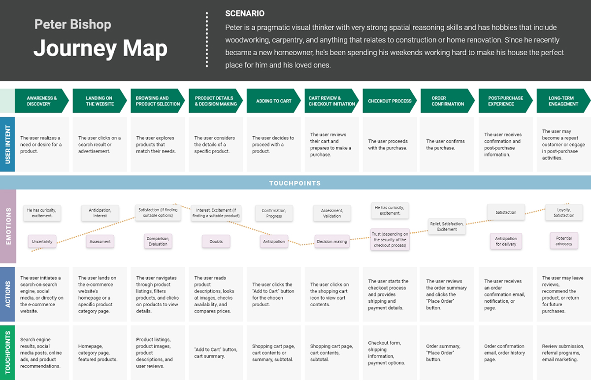 KENT - Checkout Journey Map